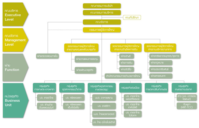 Mrt Organization Chart